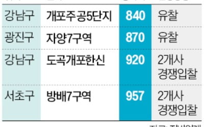 공사비 낮으면 "참여 안 해"…서울 핵심지도 선별 수주 확산