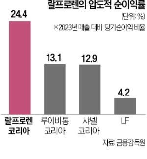 직구 막고 美 2배 값에 팔아…매출 5000억 넘은 랄프로렌