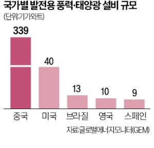 中, 풍력·태양광 건설 '압도적 속도'…美의 8배