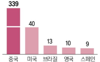 中, 풍력·태양광 건설 '압도적 속도'…美의 8배