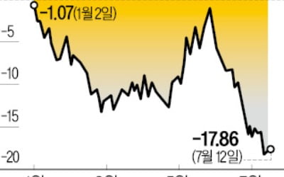 석 달간 조정받은 농산물…ETF 이상 기후로 하반기 반등 전망