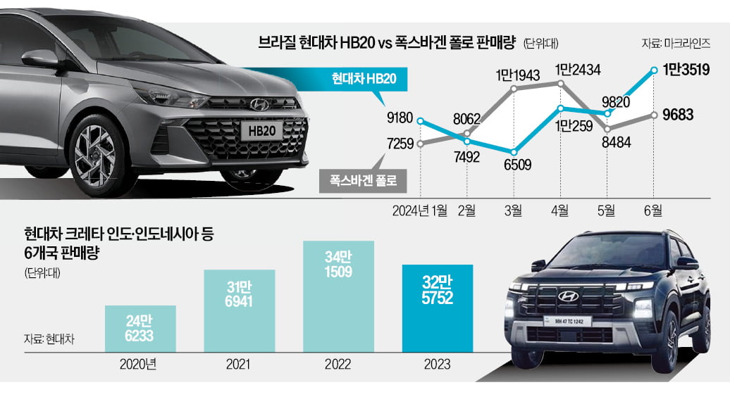 현지화 모델로 '브라질 국민차' 된 토스 카지노