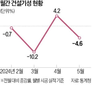 "건설 경기부터 살리자"…정부, 15조원 추가 투입