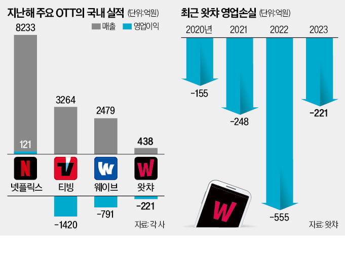 폐업 위기 왓챠의 부활, 비결은 '올드 무비'