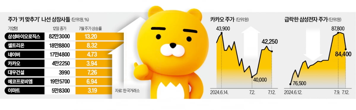 힘 잃은 반도체…억눌렸던 네카오·배터리 '기지개'