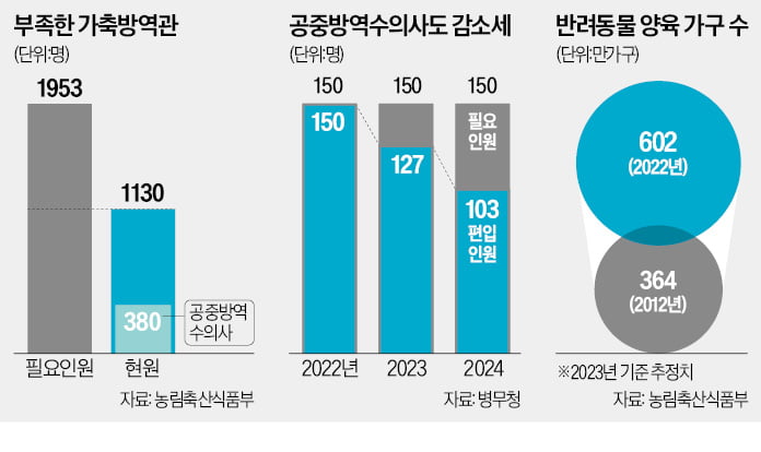 "격무·박봉 싫다" 가축 수의사 기피…졸업 후 90%가 반려동물 진료