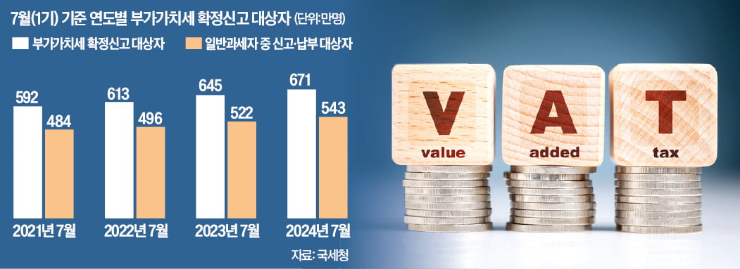 경영난에 부가세 납부 힘들다면 … 최대 9개월 연장 가능