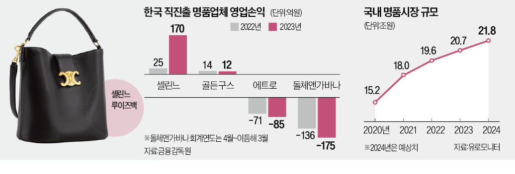 직진출 명품…셀린느 활짝, 골든구스 휘청