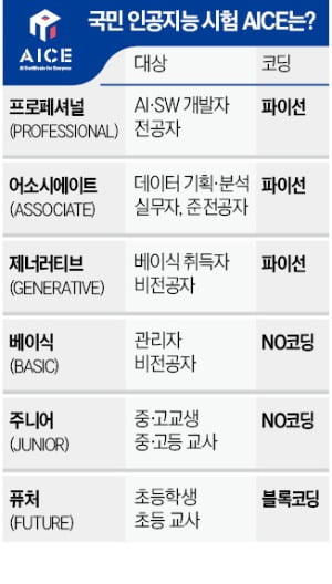 간호사·건축가도 "AI 역량 기르자"…4000명 몰린 AICE 시험장