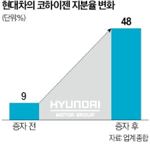 현대차, 수소버스 키우기…충전소 300개 짓는다