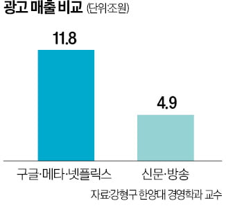 국내 광고매출…빅테크 11.8조 vs 韓 미디어 4.9조