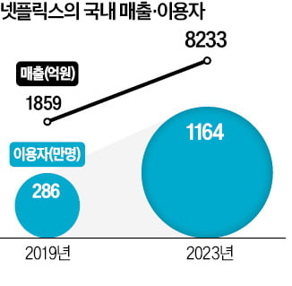  OTT에 밀려 드라마·영화 제작 급감…유료방송 매출 10년來 최악 