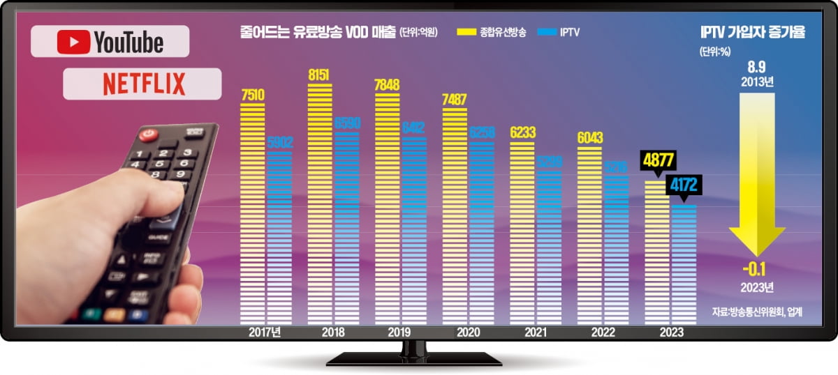  OTT에 밀려 드라마·영화 제작 급감…유료방송 매출 10년來 최악 