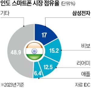 격전지 인도 찾은 이재용 "승부근성으로 역사 만들자"