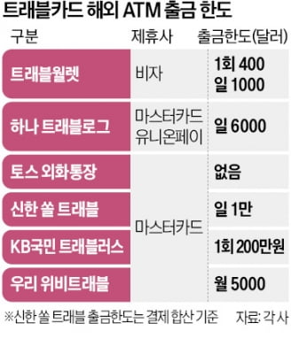 트래블로그 카드, 日편의점서 엔화 무료 출금