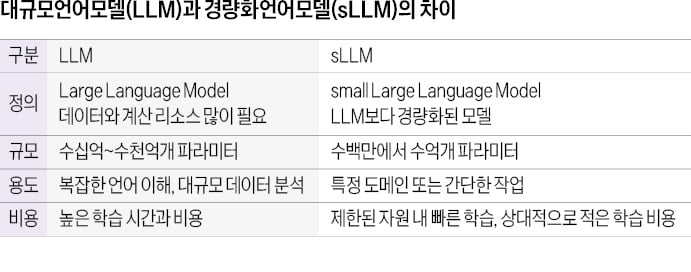 비싼 LLM 대신 싸고 빠른 sLLM 뜬다…구글·MS 속속 선보여