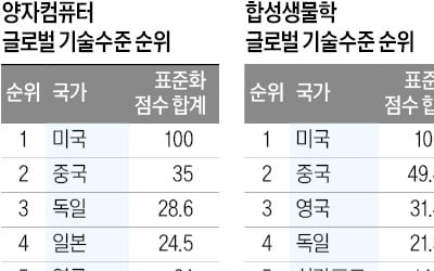 한국 양자 컴퓨터 기술 2.3점 '꼴찌'…中 35점으로 美 이어 2위