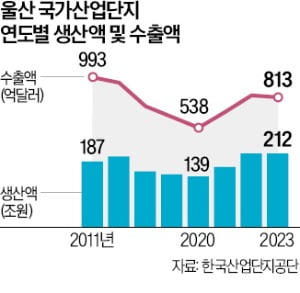 '親기업 도시' 울산, 2년간 21조원 유치했다