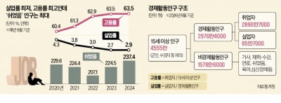 '그냥 쉬었음' 237만명인데 실업률은 역대 최저수준?