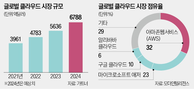 클라우드에 올인…구글, 32조 M&A 나선다