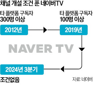 네이버TV, 오픈플랫폼 전환…누구나 신청하면 채널 개설