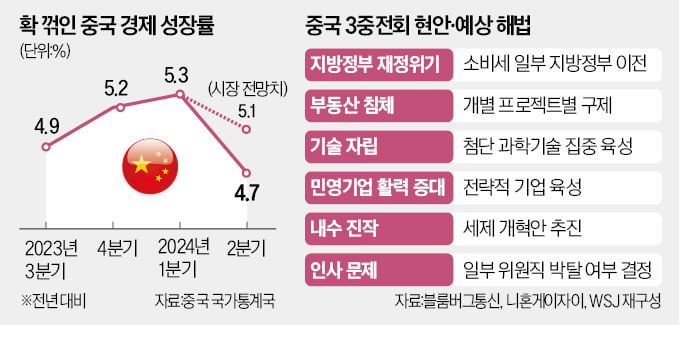  '5% 성장'에 비상등 켜진 中…고심 깊어지는 3중전회