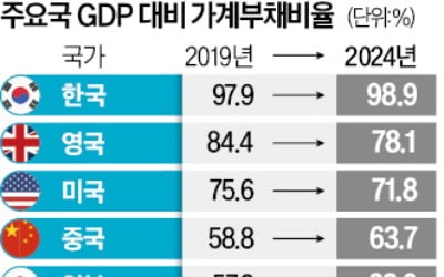 韓, GDP대비 가계빚 비중 세계 4위 '불명예'