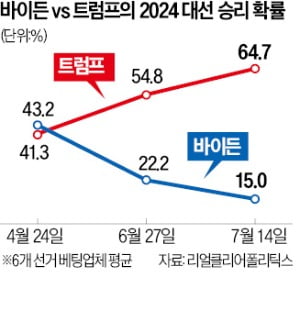  '불사조' 트럼프 아래 뭉친 공화당…궁지 몰린 민주당, 네거티브 멈춰