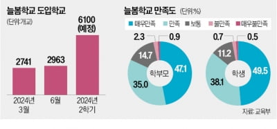 "학원보다 재미"…학생·부모 만족한 늘봄학교