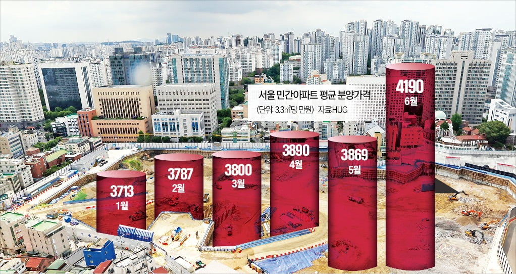 < 마포자이힐스 3.3㎡당 5000만원…“허리 휘겠네” > 지난달 서울의 민간 아파트 분양가격이 3.3㎡ 기준 4190만원으로 사상 처음 4000만원을 넘어섰다. 마포구에 공급된 ‘마포자이힐스테이트 라첼스’ 분양가는 3.3㎡당 5150만원에 달했다. 이 단지는 250가구 모집에 4만988명이 몰려 평균 경쟁률이 164 대 1로 높았다.  강은구 기자