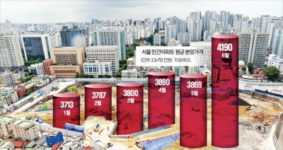 서울 분양가 평당 4000만원 넘었다…1년새 31% 껑충