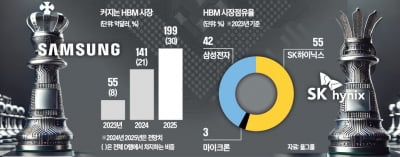 [단독] '게임의 룰' 바뀌는 HBM4…삼성, 4나노 반격