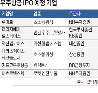 우주항공 IPO 부진에도 후발주자 연달아 출격