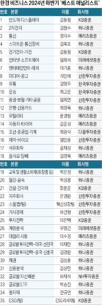 KB꽁 머니 카지노 3 만, 베스트 꽁 머니 카지노 3 만사 첫 왕좌…"IPO 주관 실적 압도적"