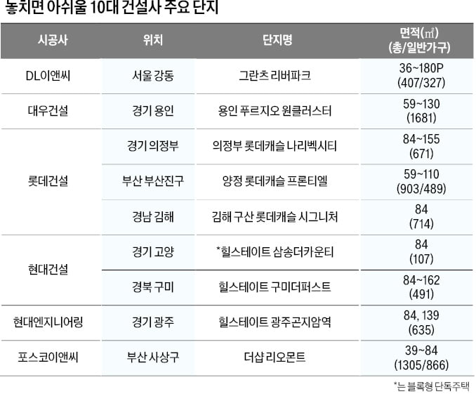 10대 건설사, 브랜드 단지 눈길