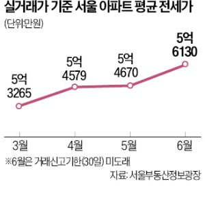 서울 전셋값 1년째 오른다는데…카지노 룰렛 통계는 왜 다르지