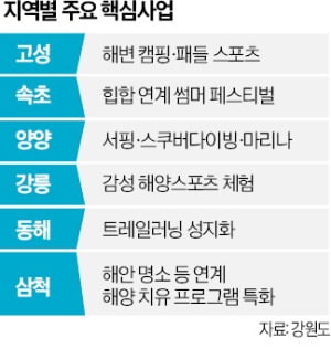 동해안 새판 짜는 강원…해양관광·슬롯사이트 키운다