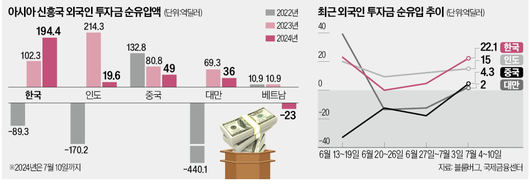 "인도·대만보다 저평가"…외국인, 韓투자 러시