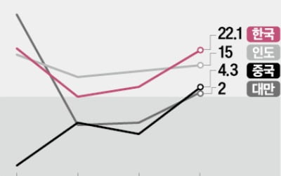 "인도·대만보다 저평가"…외국인, 韓투자 러시