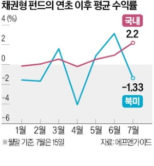 "美 금리인하 임박했다"…채권형펀드 수익률 반등