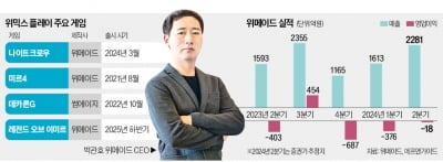 지갑 대신 페이…박관호, 위믹스부터 손본다