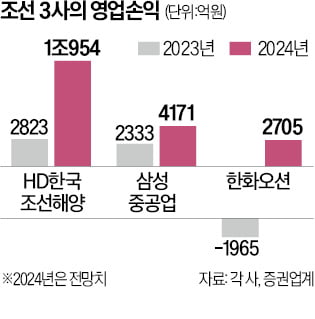 조선 빅3 '적자 선박' 사라진다…"올 영업익, 2배 이상"