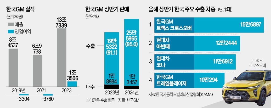 [단독] 한국GM 주문 쏟아지는데…파업에 1만대 생산 스톱