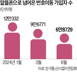 '벼랑끝' 알뜰폰, 생판 남도 묶어주는 요금제까지