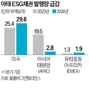 中 부동산 침체에…아·태지역 ESG채권 발행 급감