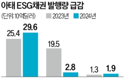 中 부동산 침체에…아·태지역 ESG채권 발행 급감