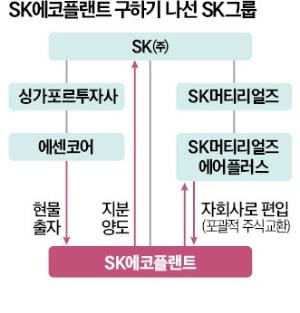 캐시카우 2곳을 에코플랜트에…SK사업재편 '마지막 퍼즐' 완성