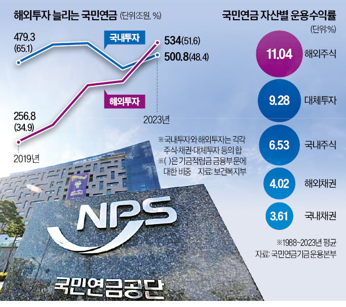 [단독] 국민카지노 잭팟 '달러 실탄' 선제 확보…운용 수익률 끌어올린다