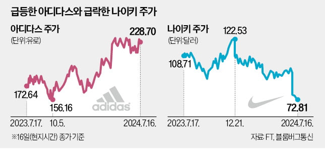 환골탈태 아디다스 '장밋빛'…혁신실종 나이키는 '부진 늪'