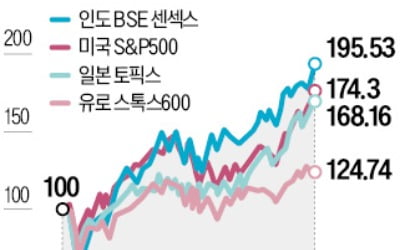 올라도 너무 올라…'조정장 우려' 감도는 월가